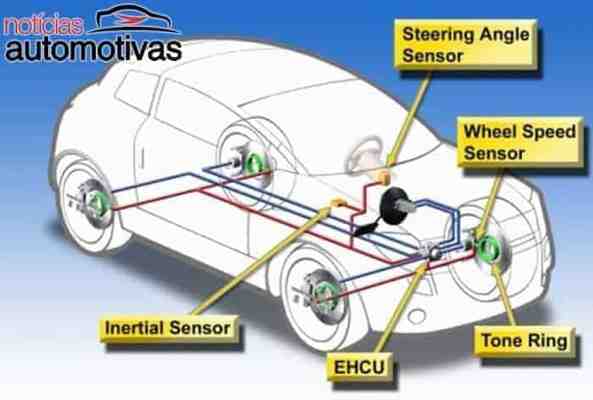 Como agem os controles de estabilidade e de tração